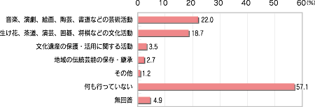 「日頃行っている芸術・文化活動」のグラフ