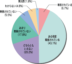 「基本的人権の尊重」のグラフ