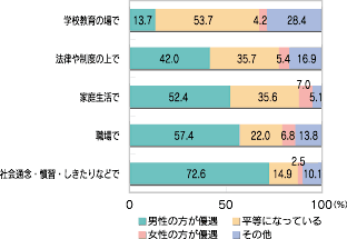 「男女の地位の平等感」のグラフ