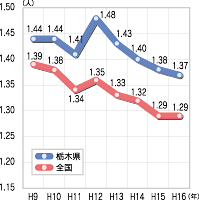 「合計特殊出生率の推移」のグラフ
