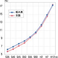 「高齢化率の推移」のグラフ