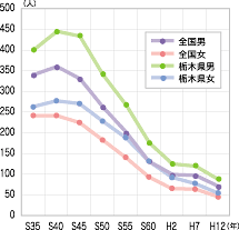 「脳卒中による年齢調整死亡率の推移」のグラフ