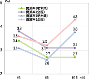 「開・廃業率の推移」のグラフ