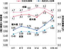 「有効求人倍率と完全失業率の推移」のグラフ