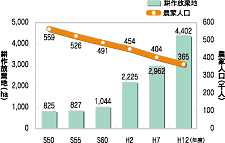 「農家人口と耕作放棄地の推移」のグラフ