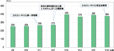 「県営都市公園の利用者数」のグラフ