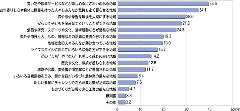 「あなたやあなたのまわりの人々にとって、これからの“とちぎ”がどのようであったら良いと思いますか」のグラフ