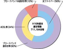 「本県のブロードバンド世帯カバー率」のグラフ