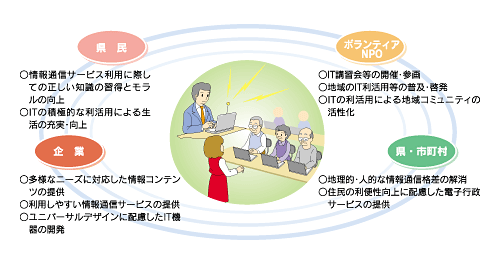 期待される主な主体の役割イメージ