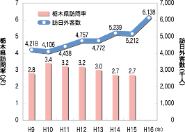 「訪日外客数と栃木県への訪問率」のグラフ