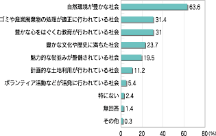「「美しさに満ちた郷土:とちぎ」という言葉から連想する社会」のグラフ