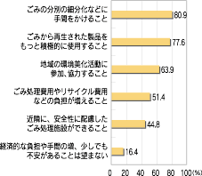 「ごみの減量化・リサイクル及び適正処理を推進する際やむを得ないと思われること」のグラフ