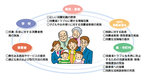 期待される主な主体の役割イメージ