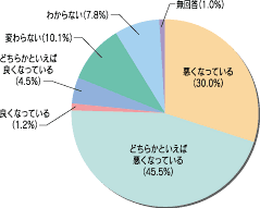 「最近の治安状況」のグラフ