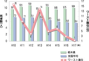 「人口10万人当たりの交通事故死者数及び全国順位」のグラフ