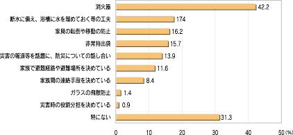 「家庭での災害に対する備え」のグラフ