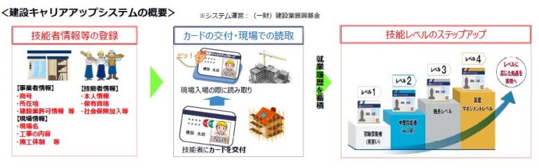 建設キャリアアップシステムの概要