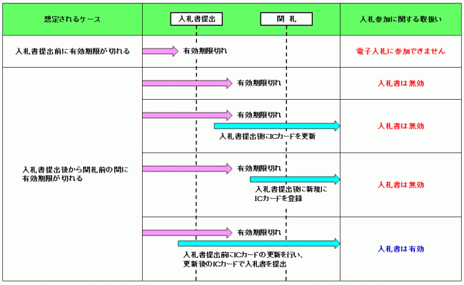 ICカード更新図