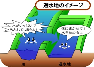 遊水地のイメージ