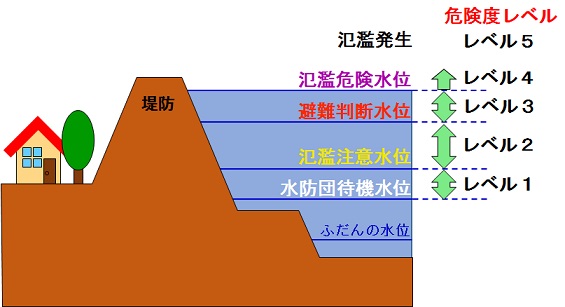 基準水位イメージ図