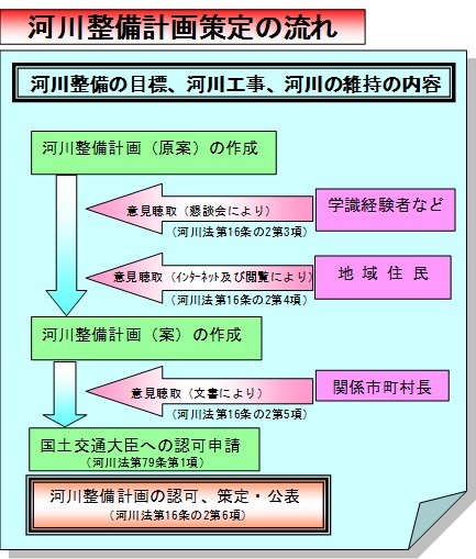 河川整備計画策定の流れ