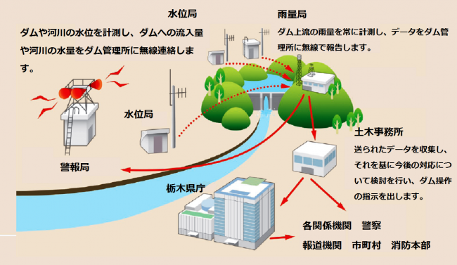 ダム管理のイメージ図