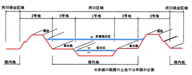 河川区域