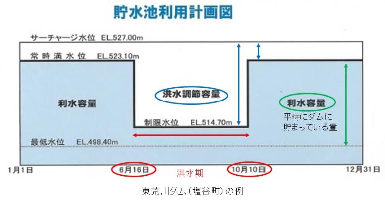 貯水池運用（イメージ）