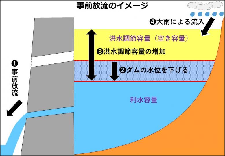 事前放流イメージ