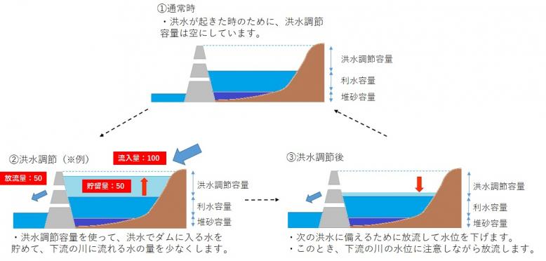 洪水調節