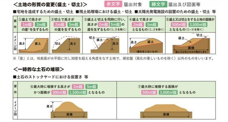 届出対象となる盛土等の規模
