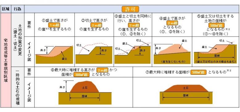 規制対象となる盛土等の規模_宅造