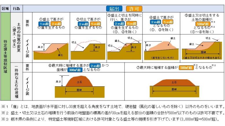 規制対象となる盛土等の規模_特盛