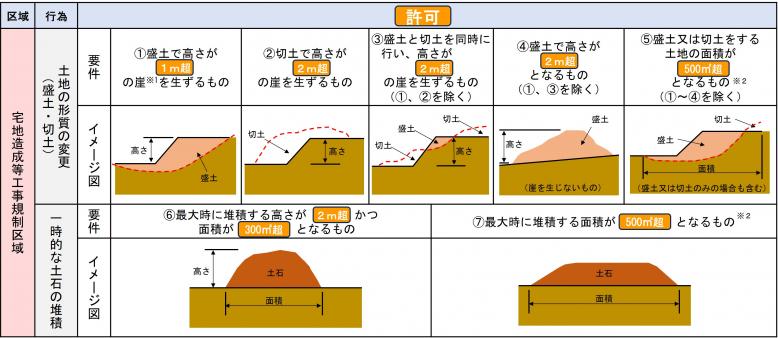 盛土等の規模_宅造