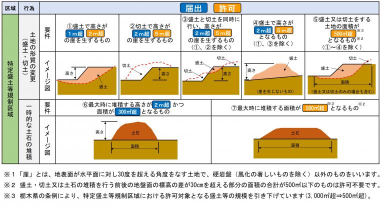 盛土等の規模_特盛