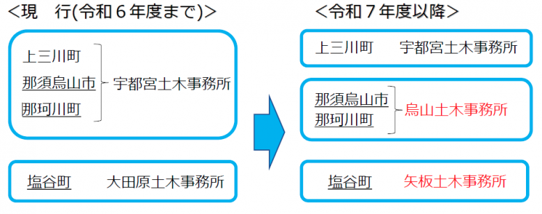R7所管変更