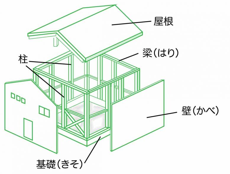 たてものの構成