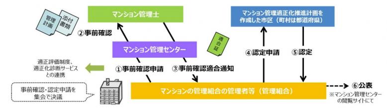 管理計画認定事務の流れ