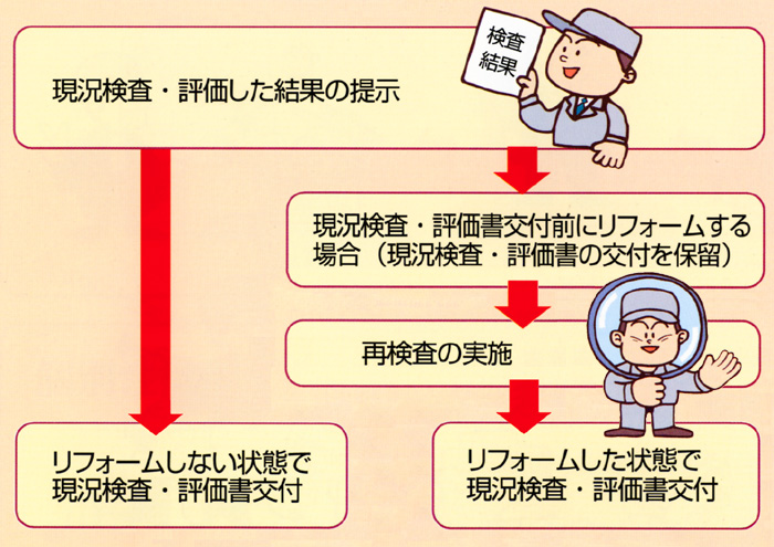 イラスト 現況検査・評価の流れ図