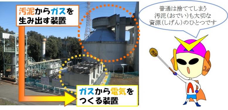 消化ガス発電