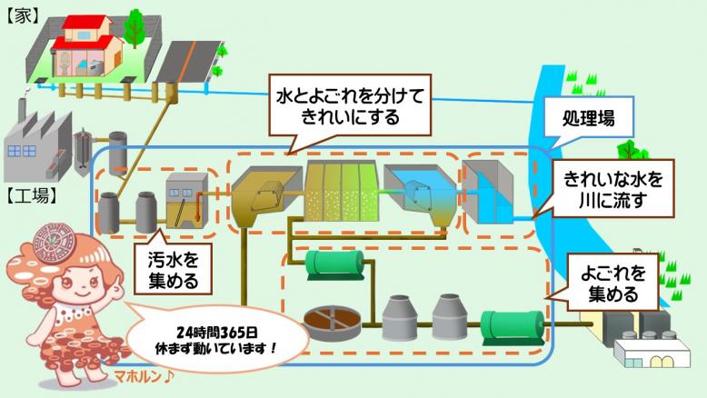 下水道のしくみ