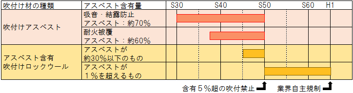 アスベストの使用期間