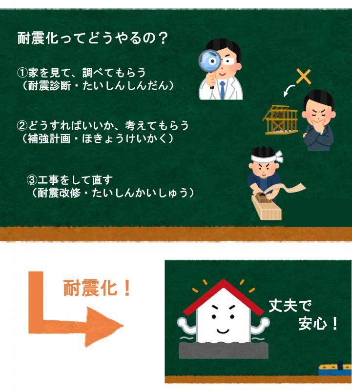 耐震化ってどうやるの？