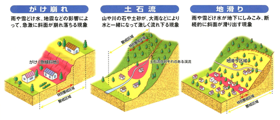 土砂災害の説明図