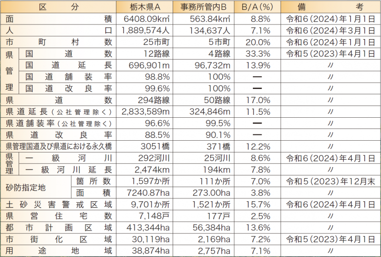 栃木県に占める割合