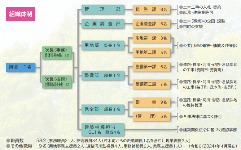 組織体制