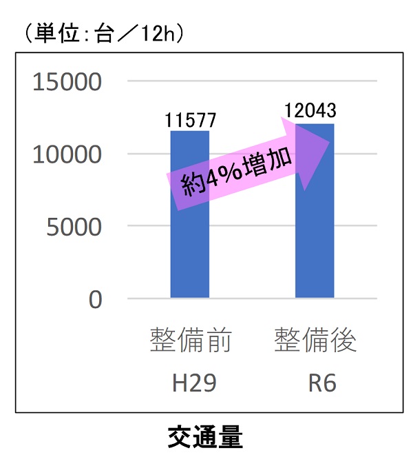 断面交通量