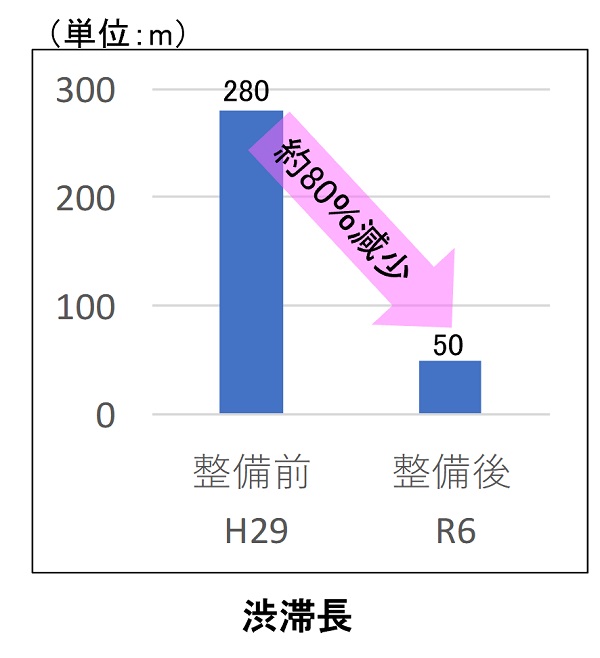交差点渋滞長