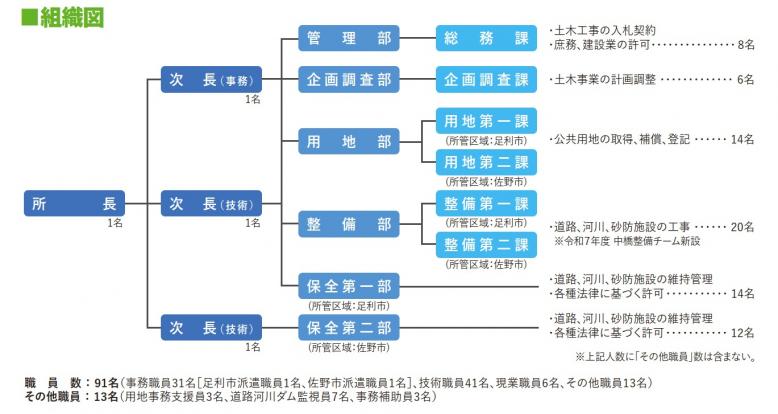 組織図