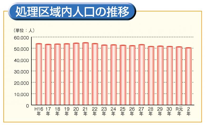 上流　人口推移